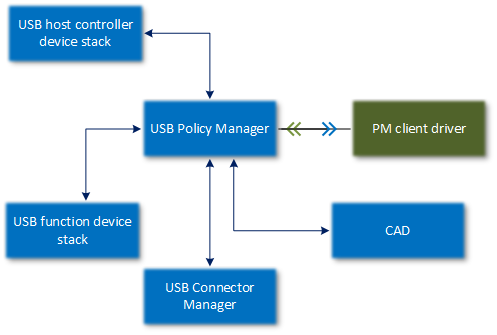 diagramma a blocchi architettonico per Gestore delle politiche USB.