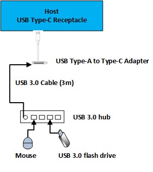 Diagramma di una topologia per il test dell'Type-A dongle USB.