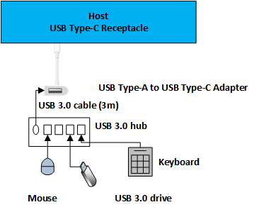 Diagramma di una configurazione di Type-C USB.