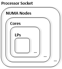 terminologia del processore