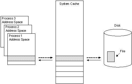 memorizzazione nella cache dei dati dei file