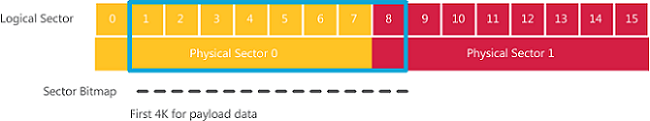 Diagramma di un blocco VHD da 4 KB non allineato al limite fisico di 4 KB.