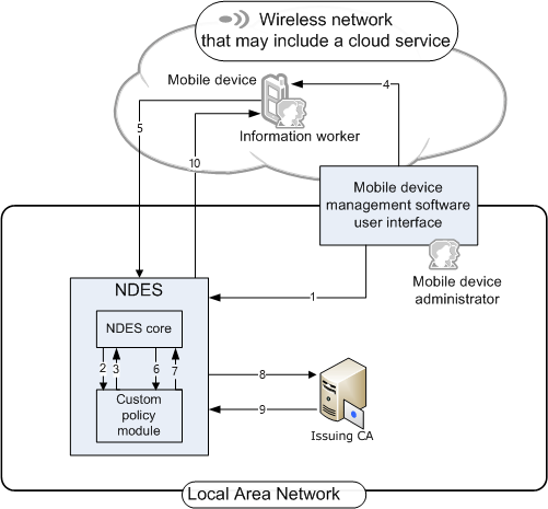 Diagramma che mostra il flusso del processo dopo che l'amministratore del dispositivo mobile registra i certificati.