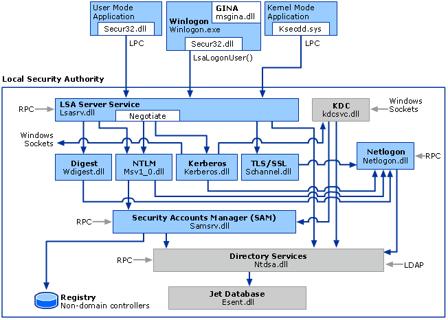 Diagramma che mostra l'architettura GINA (Identificazione grafica e autenticazione) nell'autenticazione di Windows, che illustra l'interazione tra componenti dell'interfaccia utente, sottosistema di sicurezza e processi di autenticazione.