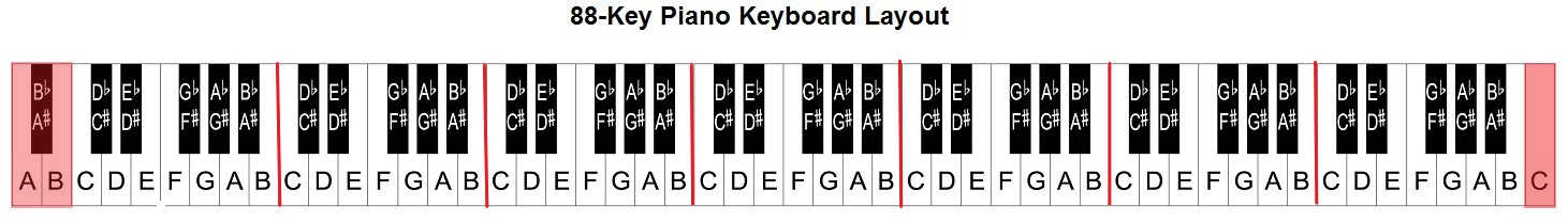 Layout del pianoforte a 88 tasti