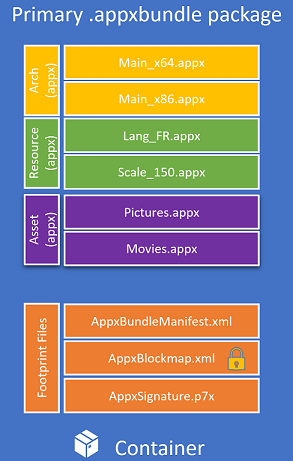 Diagramma del pacchetto di bundle delle risorse