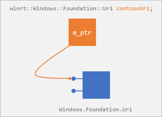 Il tipo proiettato Windows::Foundation::Uri