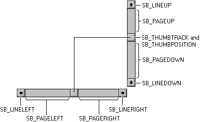 diagramma che mostra i codici di richiesta associati a ogni area in due barre di scorrimento