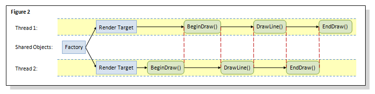 diagramma Direct2D multithreading con più target di rendering.