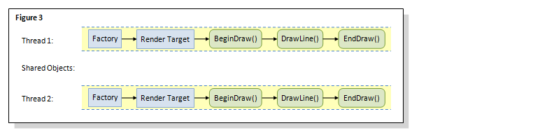 diagramma multithreading Direct2D con più fabbriche e più target di rendering.