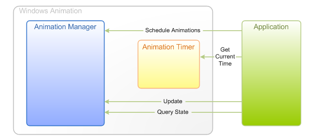 diagramma che mostra le interazioni tra un'applicazione e i componenti di animazione di Windows quando l'applicazione sta guidando direttamente gli aggiornamenti delle animazioni.