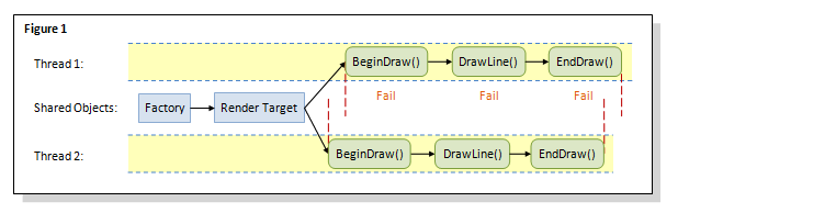 diagramma multithreading Direct2D con un singolo target di rendering.