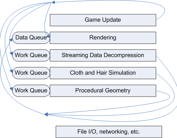 progettazione del threading in un gioco per xbox 360
