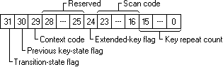 le posizioni dei flag e dei valori nel parametro lparam di un messaggio di sequenza di tasti