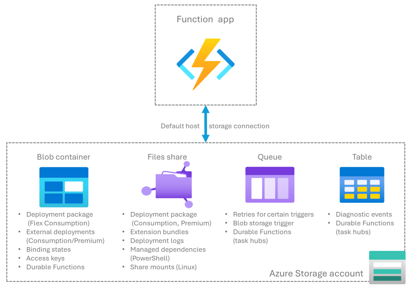Azure Storage アカウント内のさまざまなストレージ サービス、Blob ストレージ、ファイル共有、キュー ストレージ、テーブル ストレージなどをAzure Functionsがどのように使用するかを示すダイアグラム