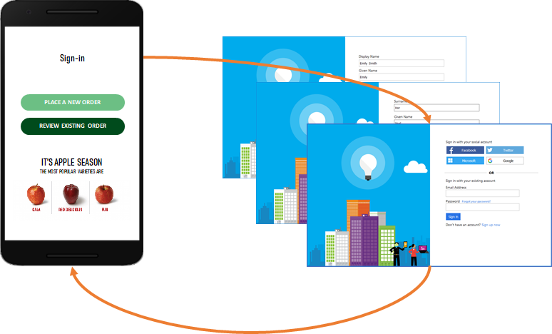 Azure AD B2C サインイン ページ間のフローを示す矢印が表示されたモバイル アプリ。