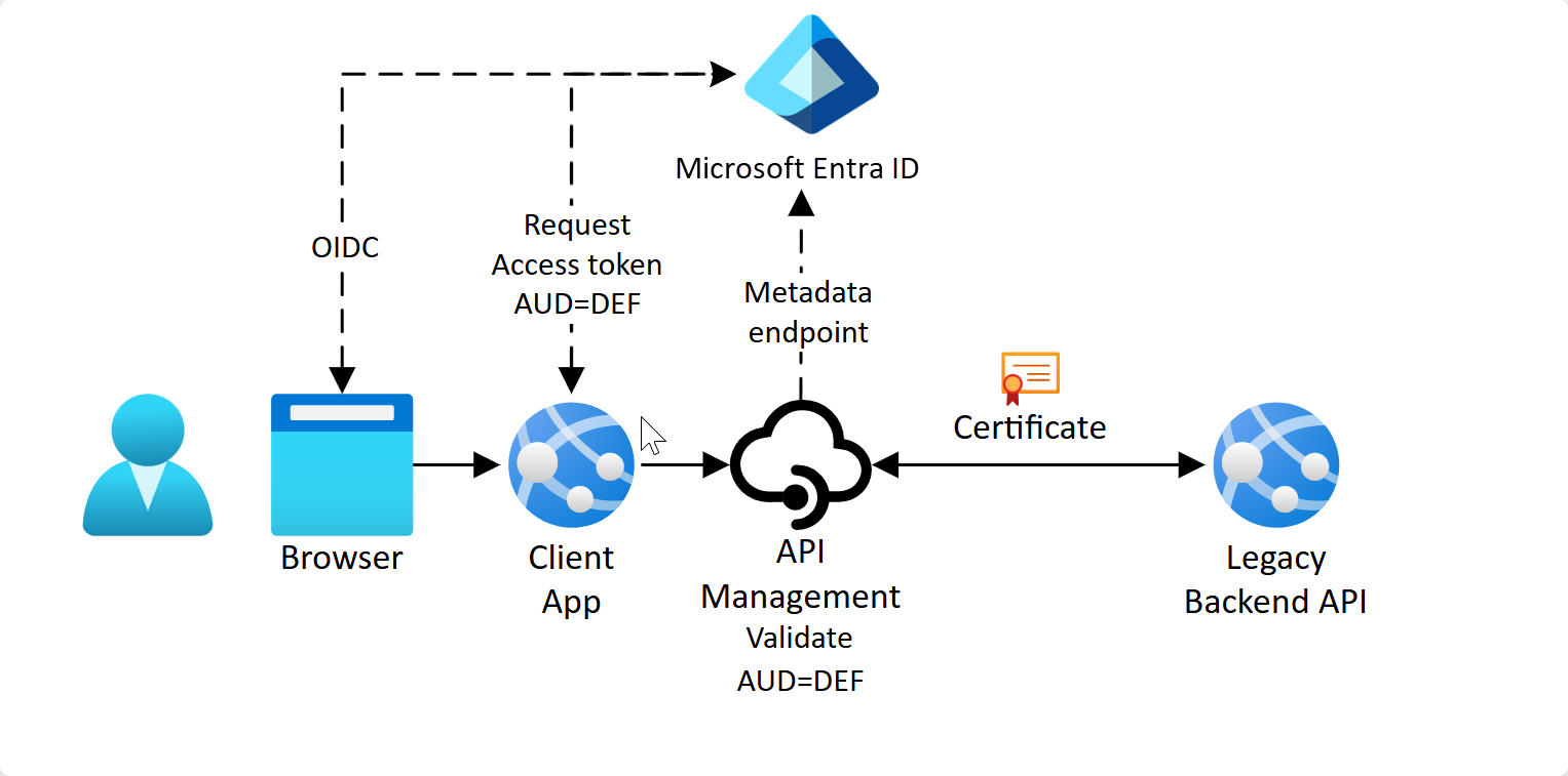 対象ユーザーが API Management ゲートウェイである OAuth の通信を示す図。