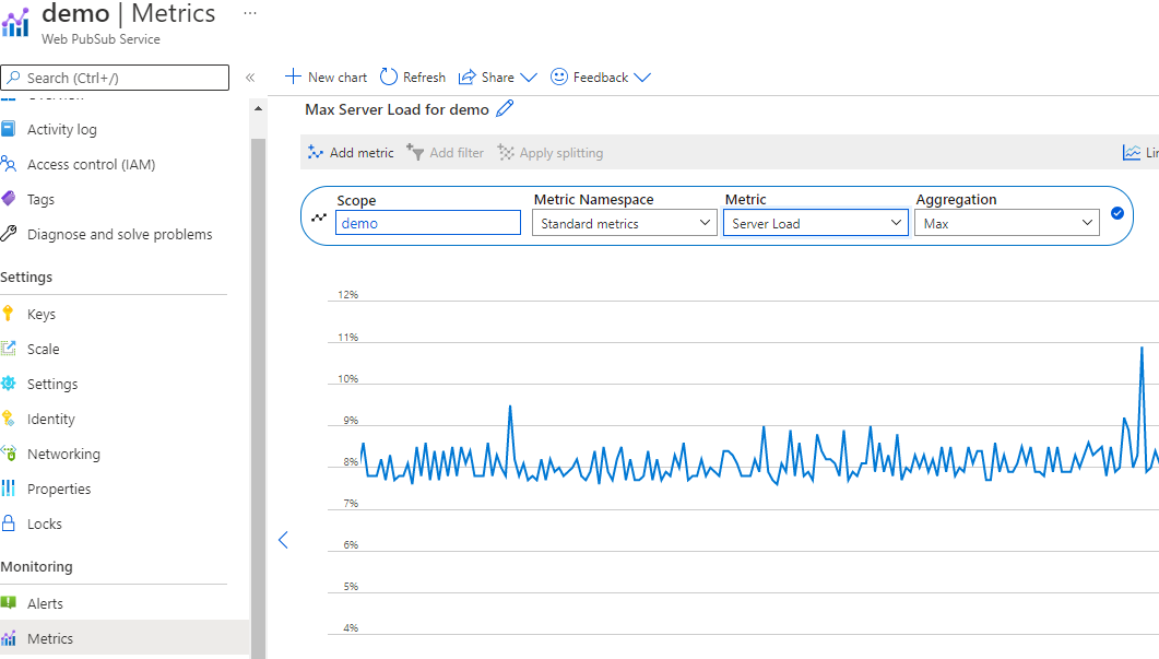 ポータル上の Azure Web PubSub のサーバー読み込みメトリックのスクリーンショット。このメトリックは、サーバーの負荷が約 8% の使用率であることを示しています。 