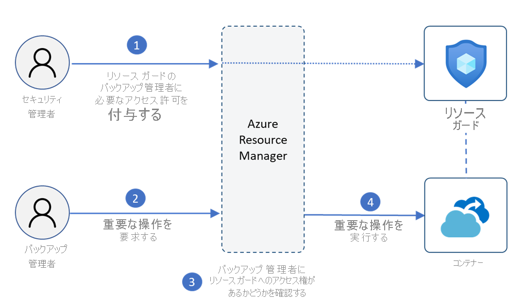 Resource Guard を使用してマルチユーザー承認を構成する図。