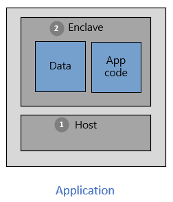 ホストパーティションとエンクレーブ パーティションを示すアプリケーションの図。エンクレーブ内には、データおよびアプリケーション コード コンポーネントがあります。