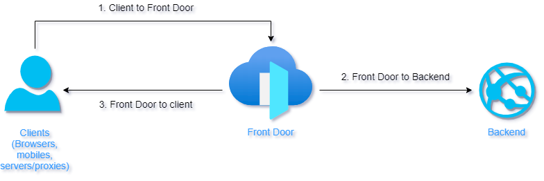 Azure Front Door に要求を行っているクライアントを示す図。これはバックエンドに転送されます。応答は Azure Front Door からクライアントに送信されます。