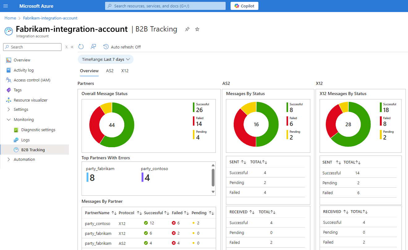 Azure portal、Premium 統合アカウント、B2B 追跡ダッシュボードを示すスクリーンショット。