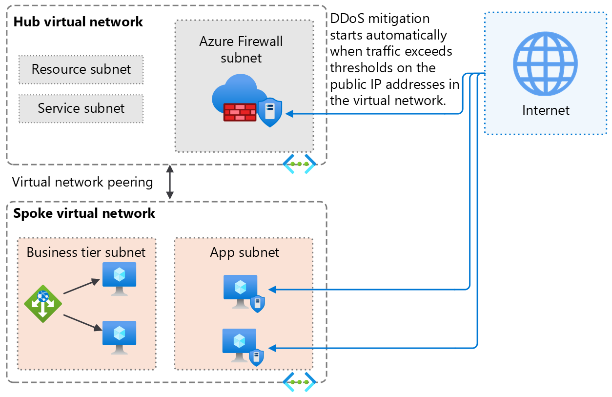 パブリック IP アドレスを持つリソースに適用される Azure DDoS Protection を示す図。