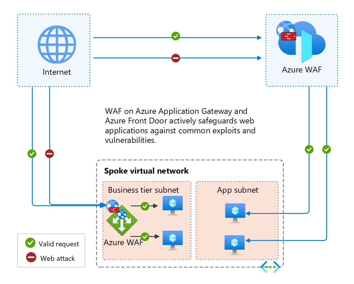 Azure Application Gateway と Azure Front Door の両方に適用される Azure Web Application Firewall を示す図。有効な要求を許可し、Web 攻撃をブロックします。
