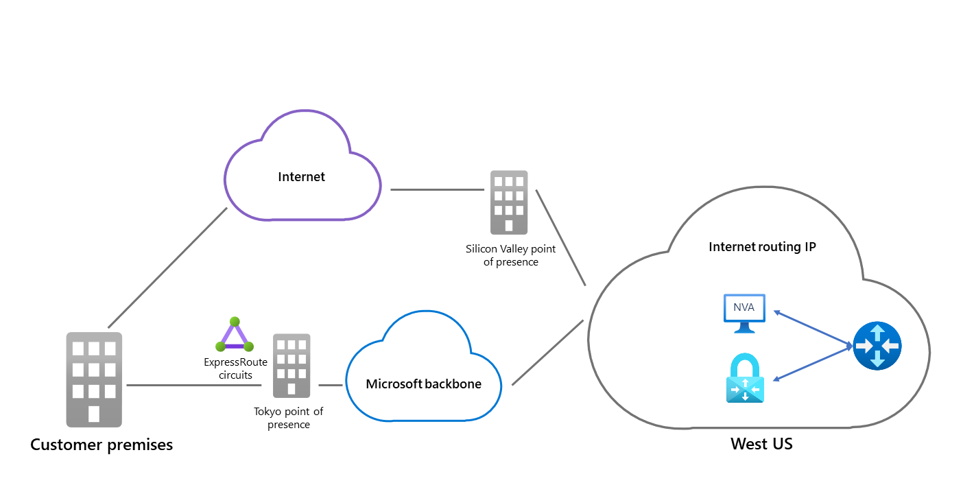 Azure と顧客のオンプレミス間の Microsoft ネットワークとインターネット ルーティング パスを示す、SD-WAN アプライアンスを備えた Azure Route Server を示す図。