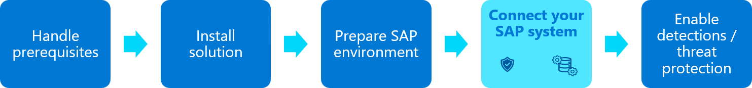SAP ソリューションのデプロイ フローのダイアグラム。SAP システムの接続手順が強調表示されています。