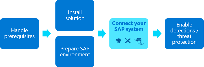 SAP ソリューションのデプロイ フローのダイアグラム。SAP システムの接続手順が強調表示されています。