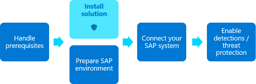 SAP ソリューションのデプロイ フローの図。[ソリューションコンテンツのインストール] ステップが強調表示されています。