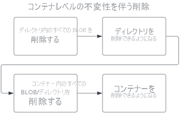 コンテナー レベル WORM ポリシーが設定されたアカウントを削除する際の操作順を示す図。