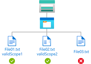 暗号化スコープ validScope1 または validScope2 を持つ BLOB への読み取りアクセスを示す条件の図。