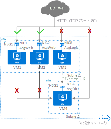 AsgWeb、AsgLogic、および AsgDb セキュリティ グループにグループ化されたネットワーク インターフェイスを示すアプリケーション セキュリティ グループの図のスクリーンショット。