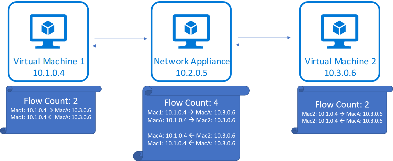 受信接続と送信接続を使用したネットワーク仮想アプライアンスを介した TCP 会話ルーティングを示す Azure VM フロー数の図のスクリーンショット。