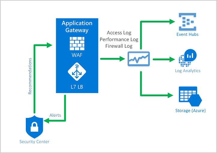 Application Gateway の WAF 診断の図。