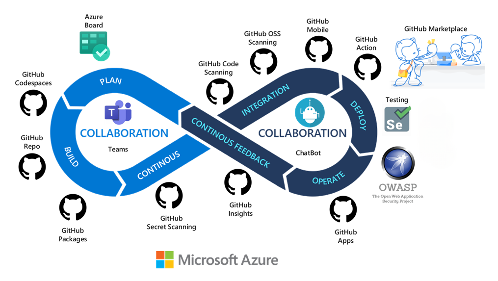 Azure DevOps と GitHub ツールチェーンの選択を使用した DevOps フレームワークの図。
