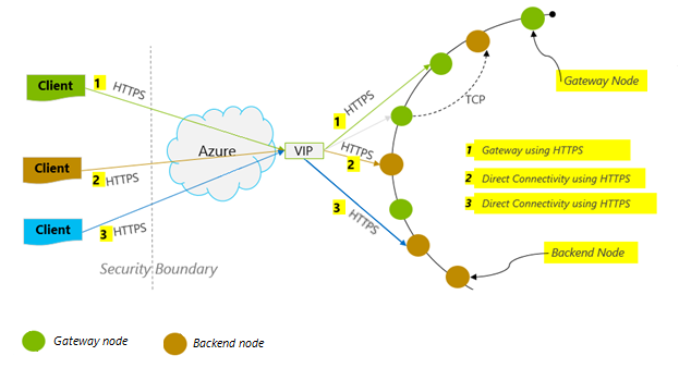 Azure Cosmos DB 接続ポリシーを示す図。