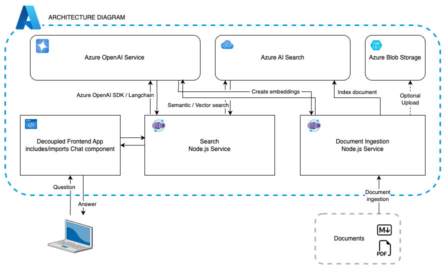 フロントエンド アプリ、検索、ドキュメント インジェストの Azure サービスとその統合フローを示す図。