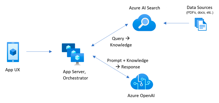 Azure AI Search が格納されているドキュメントから回答を検索し、それらを Azure OpenAI からの応答と組み合わせる方法を示すアーキテクチャ図。