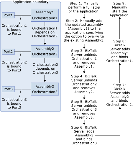 依存関係 SimpleAdminRedeploy