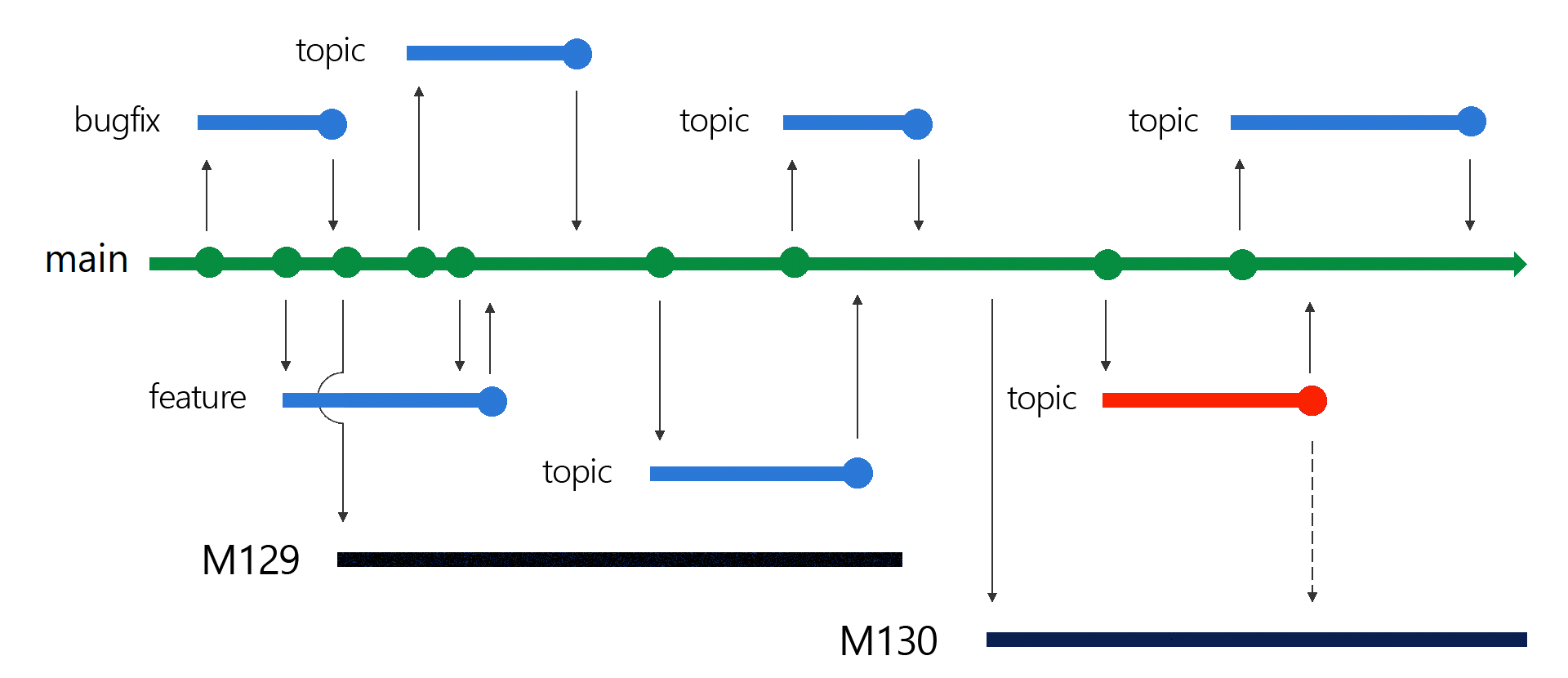 Git リリース ブランチの構造を示す図。