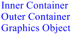 入れ子になったコンテナーから描画された文字列を示す図。