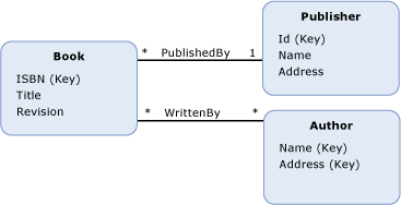 3 つのエンティティ型を持つモデルの例