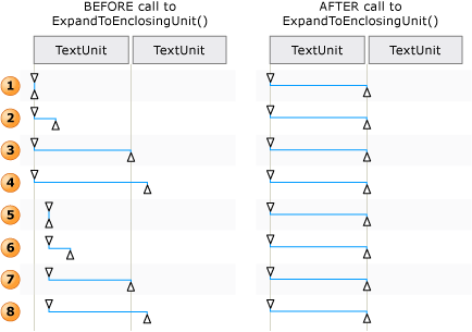 Move および ExpandToEnclosingUnit UIA_TextPattern_MoveAndExpand_Examplesによる範囲調整