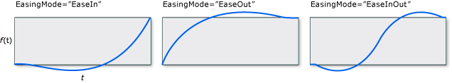 BackEase_Graph BackEase EasingMode のグラフ。