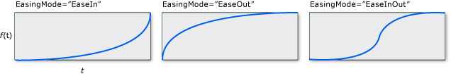 CircleEase_Graph CircleEase EasingMode のグラフ。
