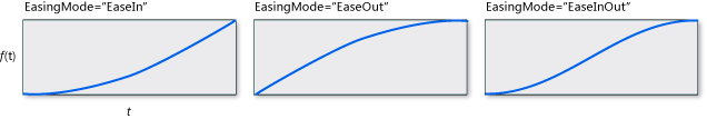 SineEase_Graph 異なる EasingMode 値の SineEase