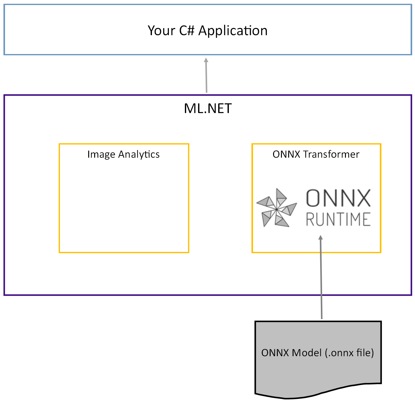 ONNX ランタイムへの ONNX ファイルのデータ フロー。